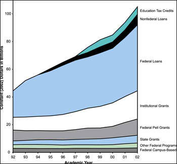 Trends in Student Aid